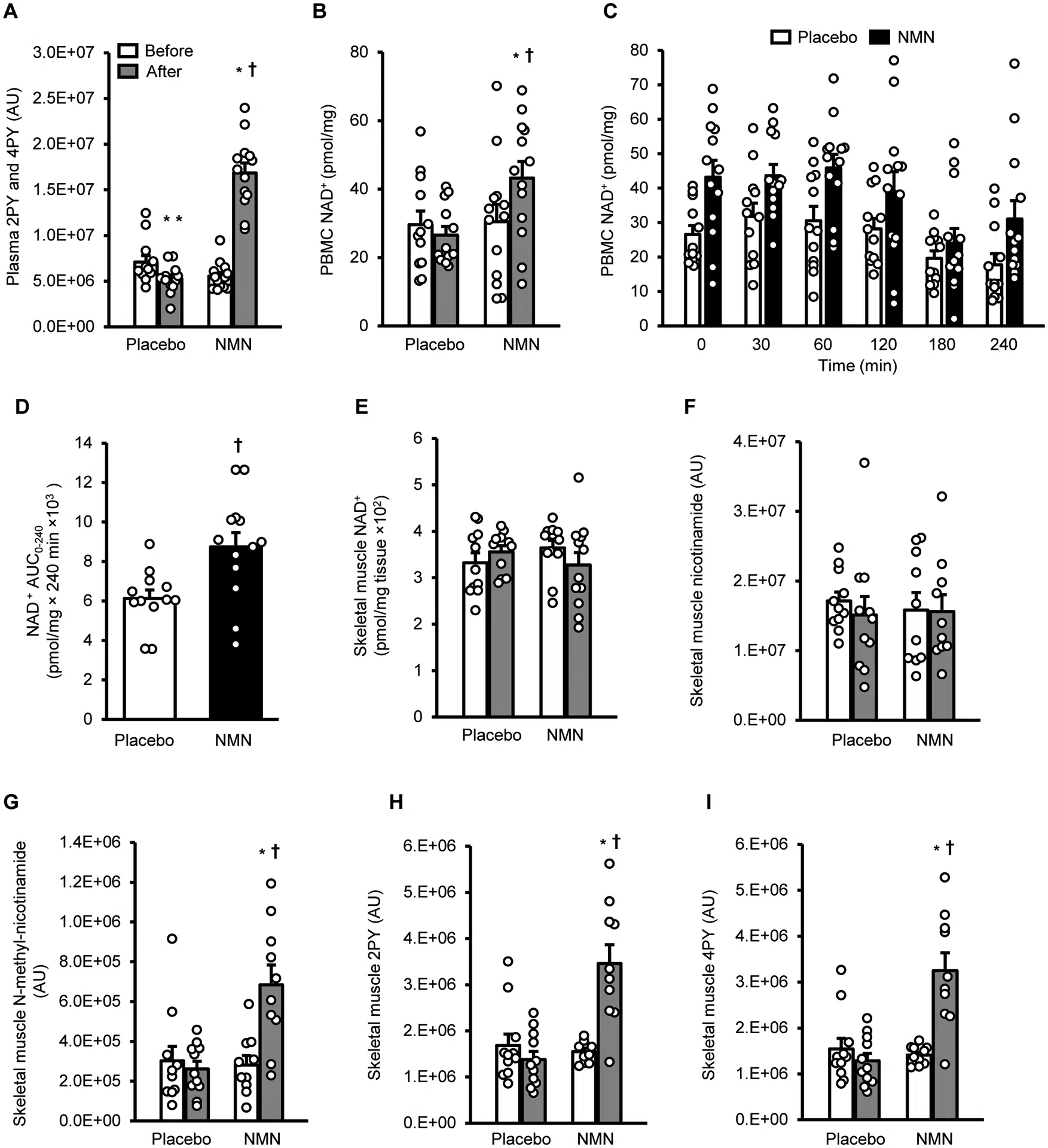 NMN, metabolism and insulin sensitivity: A breakthrough for prediabetes and aging? NMN, metabolism and insulin sensitivity: A breakthrough for prediabetes and aging?