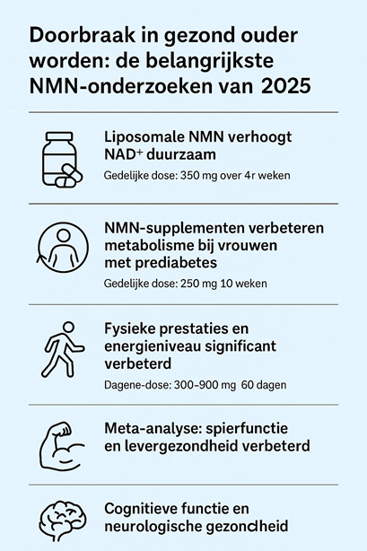 NMN onderzoeken uit 2025 over de vijf belangrijkste NMN-onderzoeken uit 2025, met pictogrammen en korte beschrijvingen van studies over NAD⁺-verhoging, metabolisme bij vrouwen, fysieke prestaties, spier- en levergezondheid, en cognitieve functie.