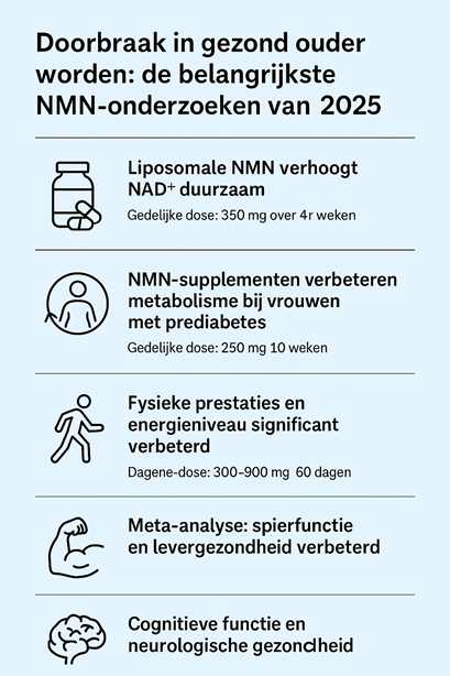 NMN onderzoeken uit 2025 over de vijf belangrijkste NMN-onderzoeken uit 2025, met pictogrammen en korte beschrijvingen van studies over NAD⁺-verhoging, metabolisme bij vrouwen, fysieke prestaties, spier- en levergezondheid, en cognitieve functie.
