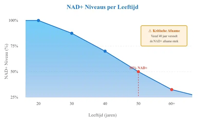 Grafiek toont afname NAD+ niveaus met leeftijd van 100% op 20 jaar naar 50% op 50 jaar