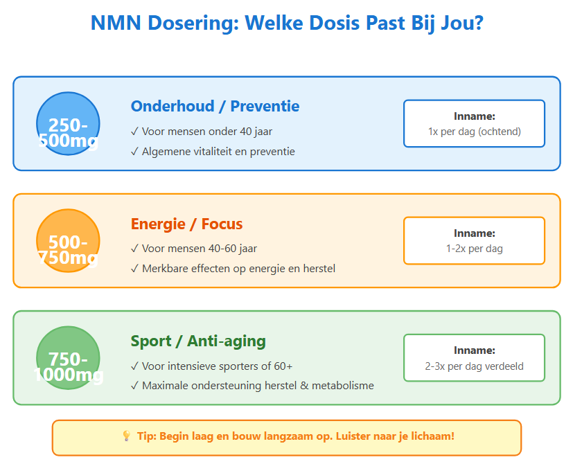NMN dosering aanbevelingen 250-500mg onderhoud 500-750mg energie 750-1000mg sport anti-aging