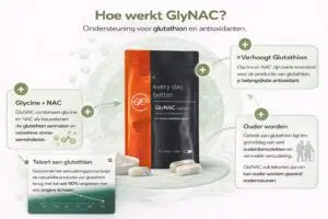 Supplementen voor gezond ouder worden - Every Day Better Infographic over hoe werkt GlyNAC die laat zien hoe GlyNAC werkt: glycine en NAC ondersteunen de aanmaak van glutathion en antioxidanten bij het ouder worden.