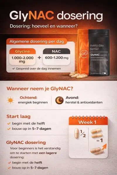 GlyNAC dosage infographic with recommended daily amount of glycine and NAC and moments of intake