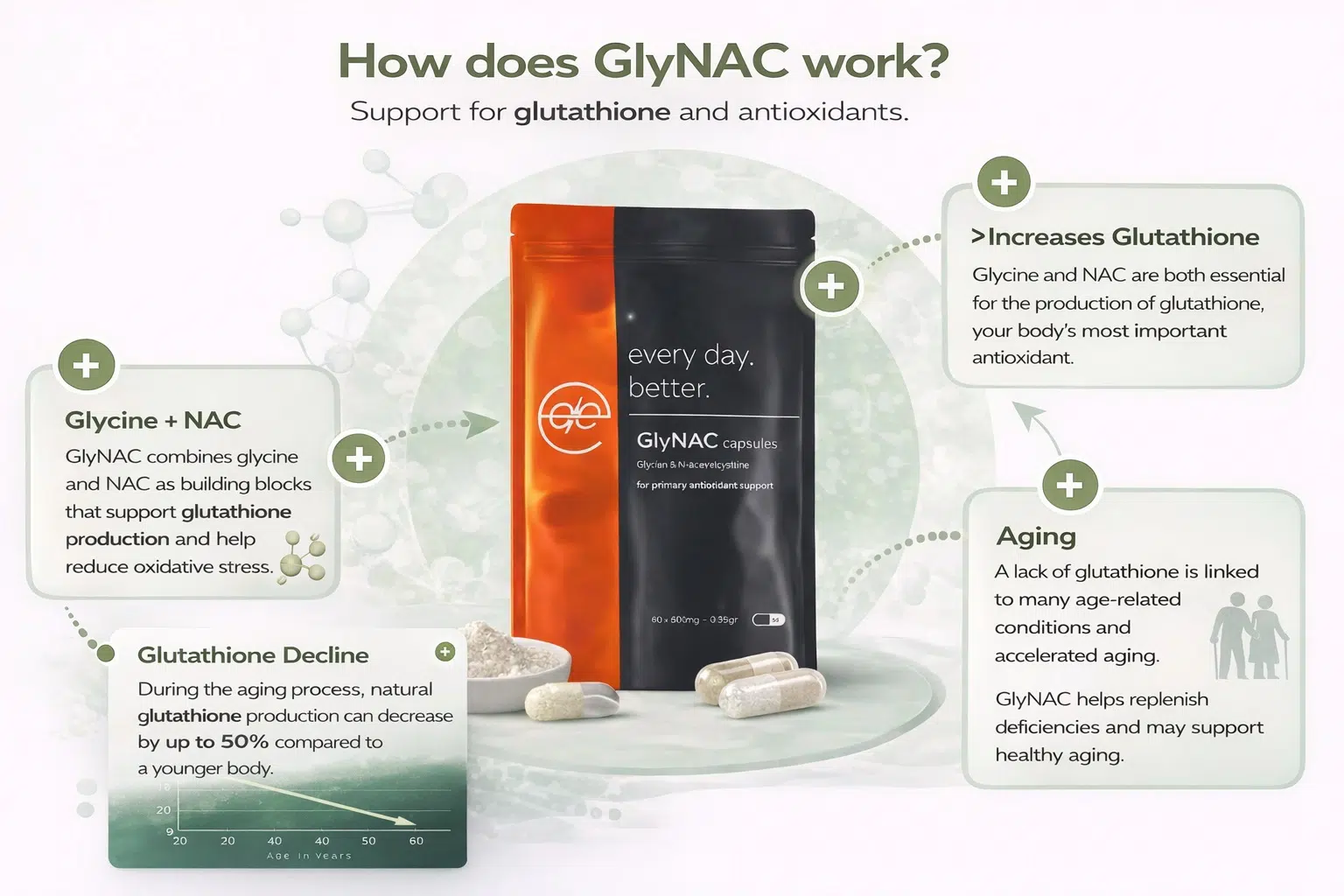 Supplements for healthy aging Infographic about how GlyNAC works that shows how GlyNAC works: glycine and NAC support the production of glutathione and antioxidants as we age.