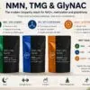 NMN, TMG, and GlyNAC: The Longevity Stack for NAD⁺, Methylation, and Glutathione in 2026 Longevity stack with NMN, TMG, and GlyNAC supplements for NAD+, methylation, and glutathione