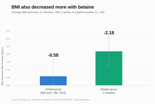 Betaine (TMG) and homocysteine: what does research show? Bar chart showing the decrease in BMI after 8 weeks: -0.58 kg/mยฒ in the control group receiving folic acid, B6, and B12, compared to -2.18 kg/mยฒ in the group that also received betaine.