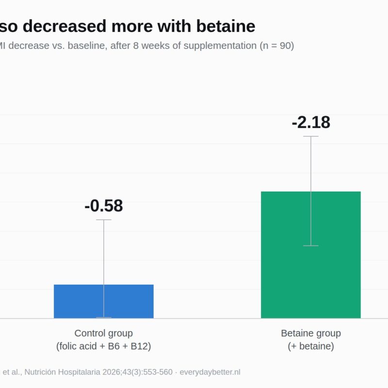 Bar chart showing the decrease in BMI after 8 weeks: -0.58 kg/m² in the control group receiving folic acid, B6, and B12, compared to -2.18 kg/m² in the group that also received betaine.